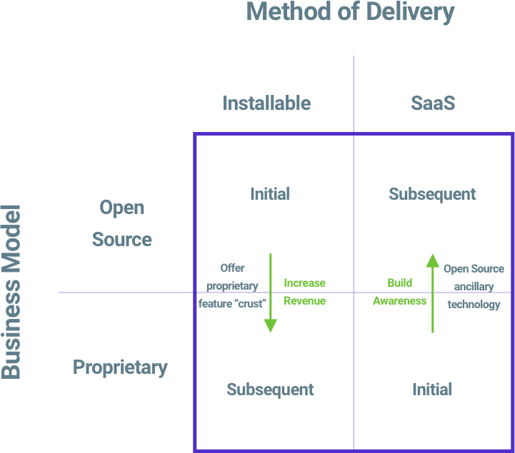 Matrix chart of delivery and business model that looks at open source, proprietary, installable, and saas that looks at increasing revenue and building awareness.