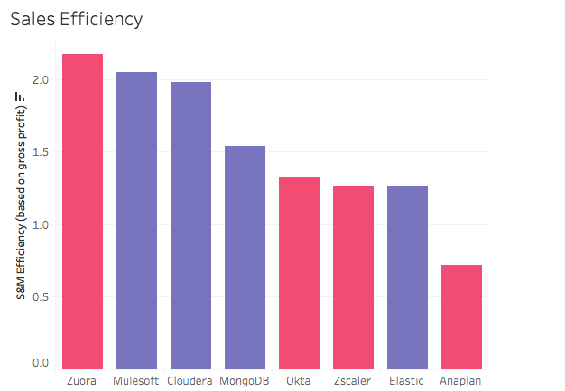 Bar chart of sales efficiency in descending order from Zuora, Mulesoft, Cloudera, MongoDB, Okta, Zscaler, Elastic, and Anaplan.