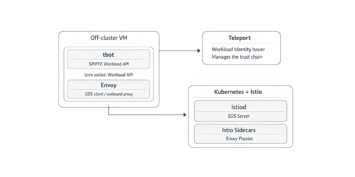 Architecture overview of how the Envoy + SDS and Teleport workflow works.