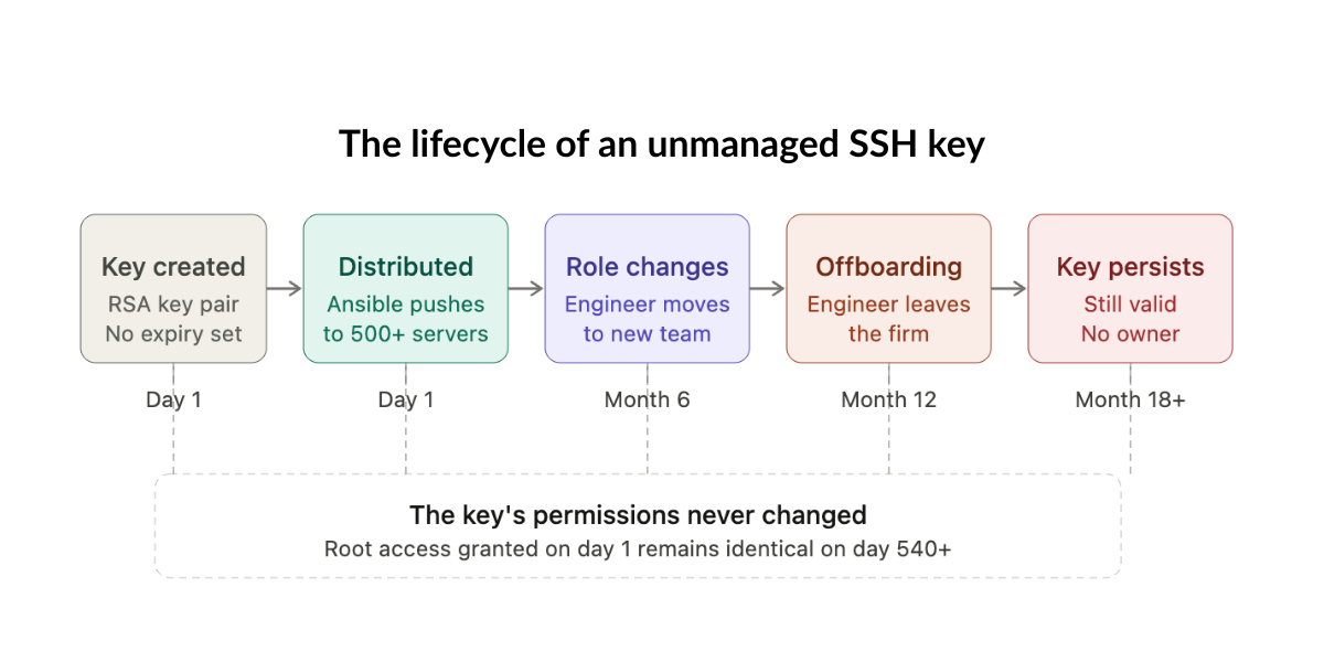 Diagram explaining how unmanaged SSH keys originate and persist beyond their intended lifecycle.