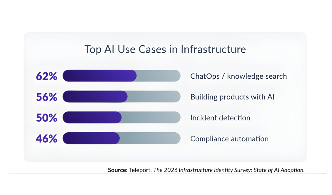 Bar graph titled “Top AI Use Cases in Infrastructure” depicting the top AI use cases as ChatOps/knowledge search (62%), building products with AI (56%), incident detection (50%), and compliance automation (46%).