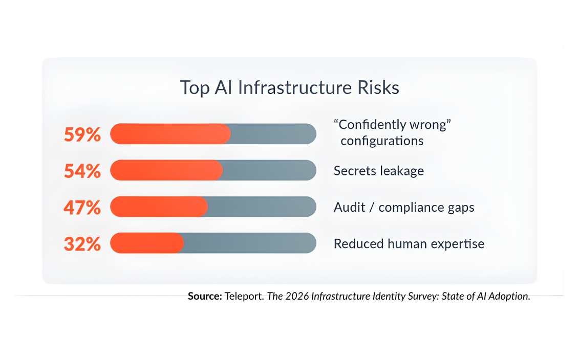 Bar graph titled “Top AI Infrastructure Risks” depicting the top four risks: confidently wrong configurations (59%), secrets leakage (54%), audit and compliance gaps (47%), and reduced human expertise (32%).