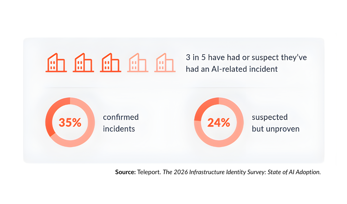 Visual representation of the following research findings: 3 in 5 organizations have had or suspect they’ve had an AI-related incident, 35% have had confirmed AI-related incidents, and 24% have had suspected but unproven AI-incidents.
