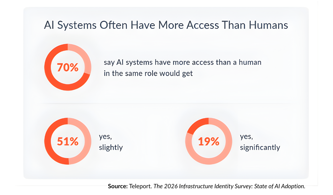 Three pie charts underneath the title “AI Systems Often Have More Access Than Humans” each representing the response data from the question “Do AI systems often have more access than humans?” The primary pie chart depicts that 70% of respondents say AI systems have more access than a human in the same role would get. The two additional pie charts depict that 51% of respondents responded “Yes, slightly” and 19% responded “Yes, significantly.”