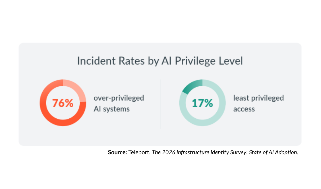 Two pie charts underneath the title “Incident Rates by AI Privilege Level.” One pie chart depicts an incident rate of 76% from “over-privileged AI systems” while the second pie chart depicts an incident rate of 17% from “least privileged access.”
