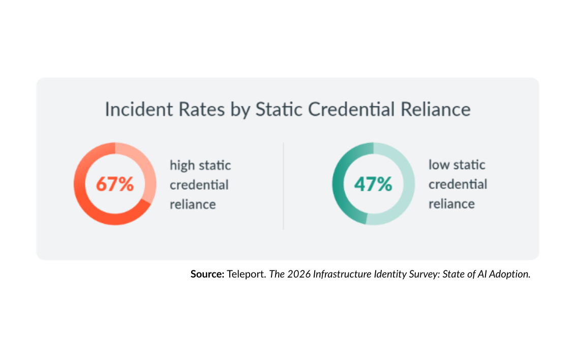 Two pie charts underneath the title “Incident Rates by Static Credential Reliance” One pie chart depicts an incident rate of 67% from “high static credential reliance’ while the second pie chart depicts an incident rate of 47% from “low static credential reliance.”