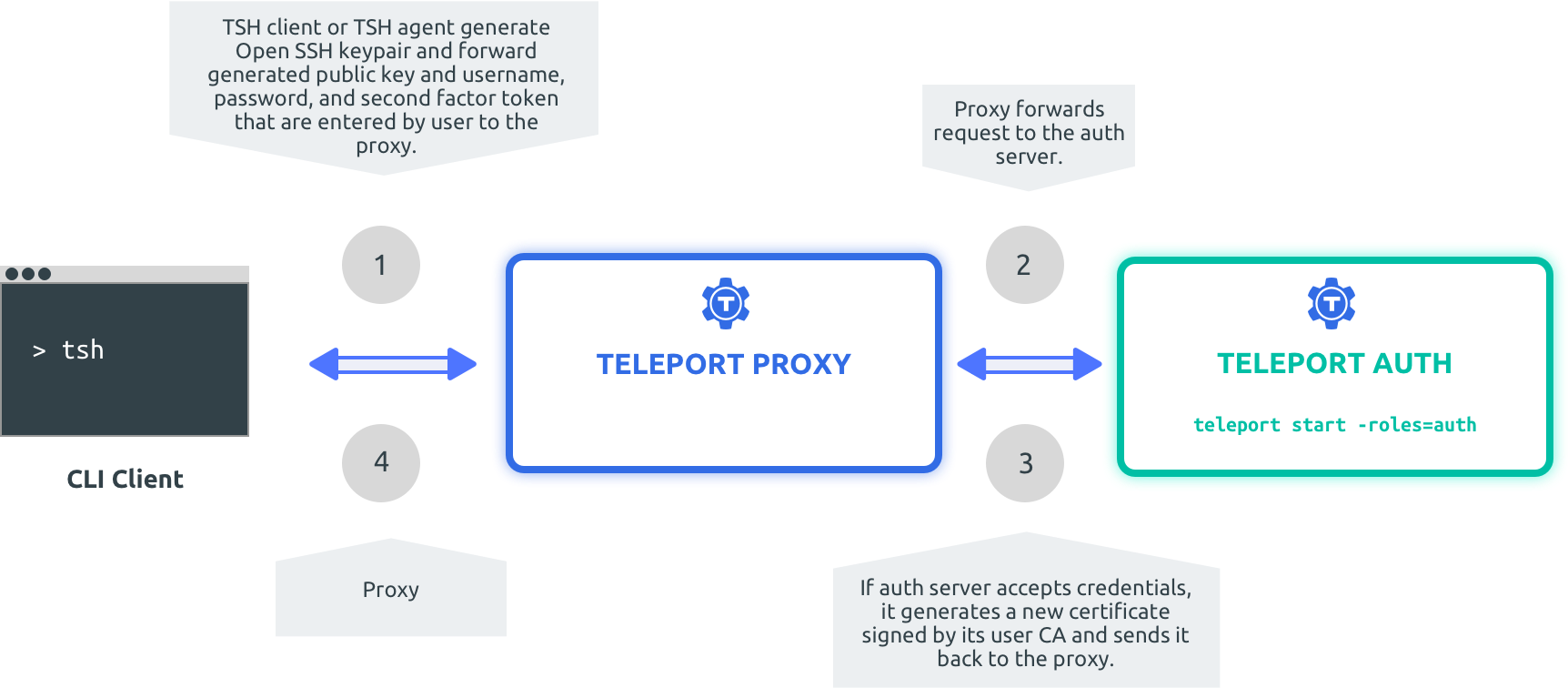 Teleport Proxy implements a special method to let clients get short lived certificates signed by auth's host certificate authority