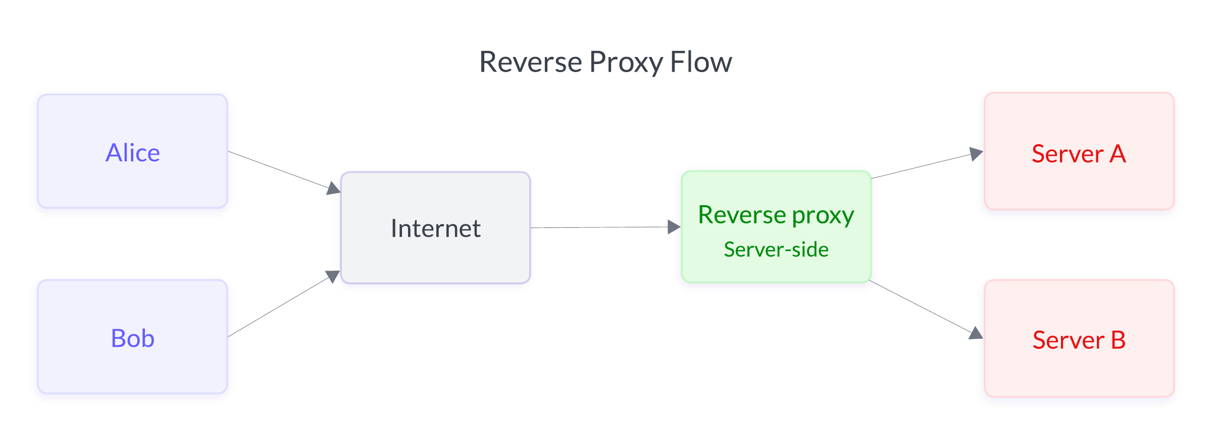 Flow chart of how a reverse proxy receives inbound connection requests and enforces authorization before establishing connections to backend services.