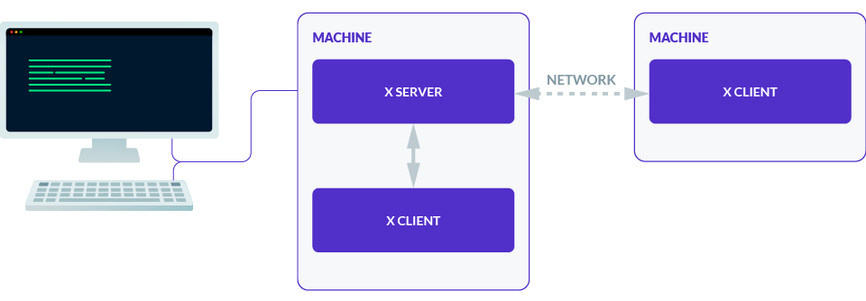 X11 Client Server model