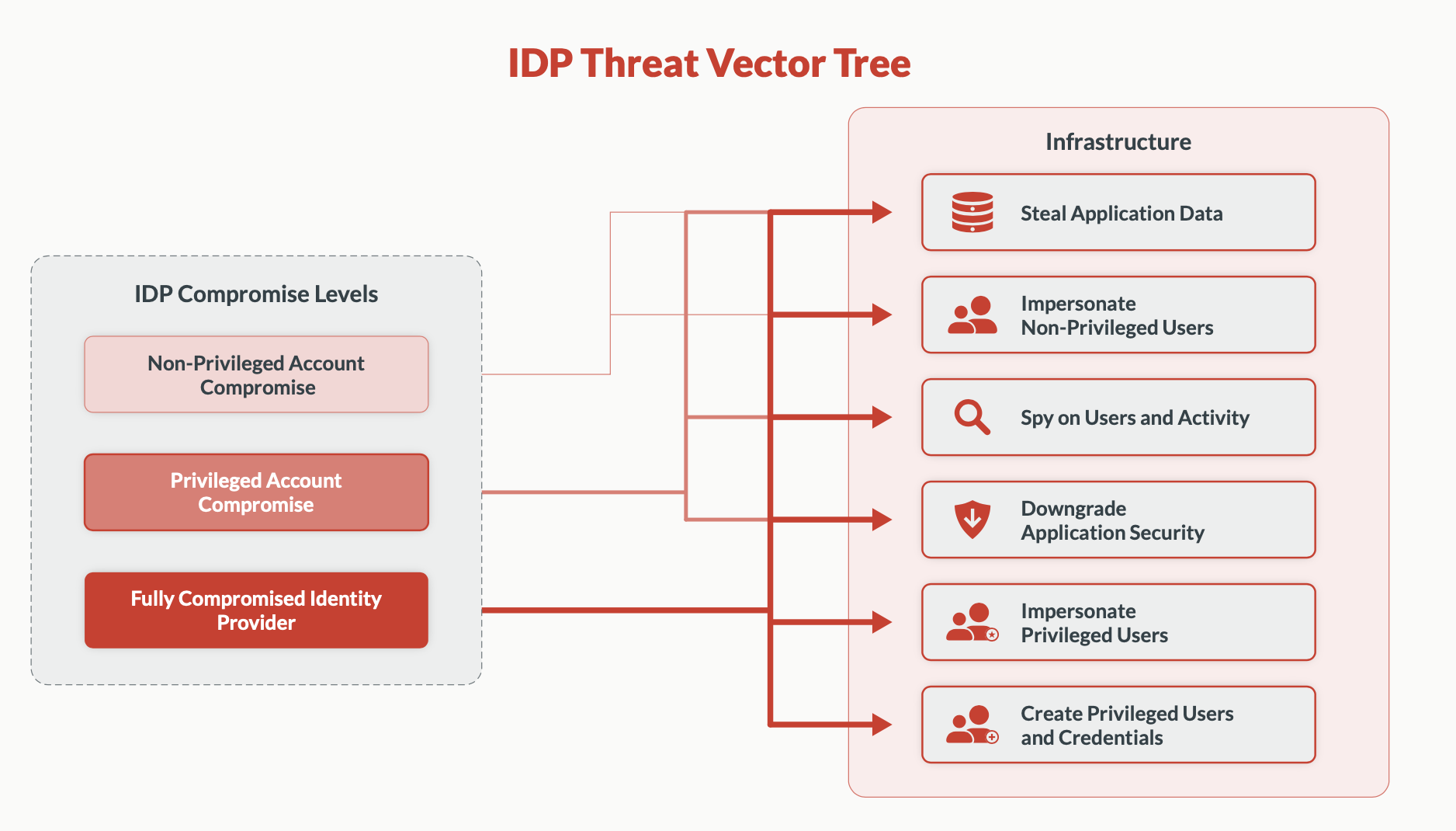 IdP threat vector tree
