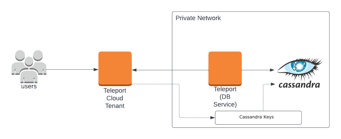 Teleport Database Access Cassandra Cloud