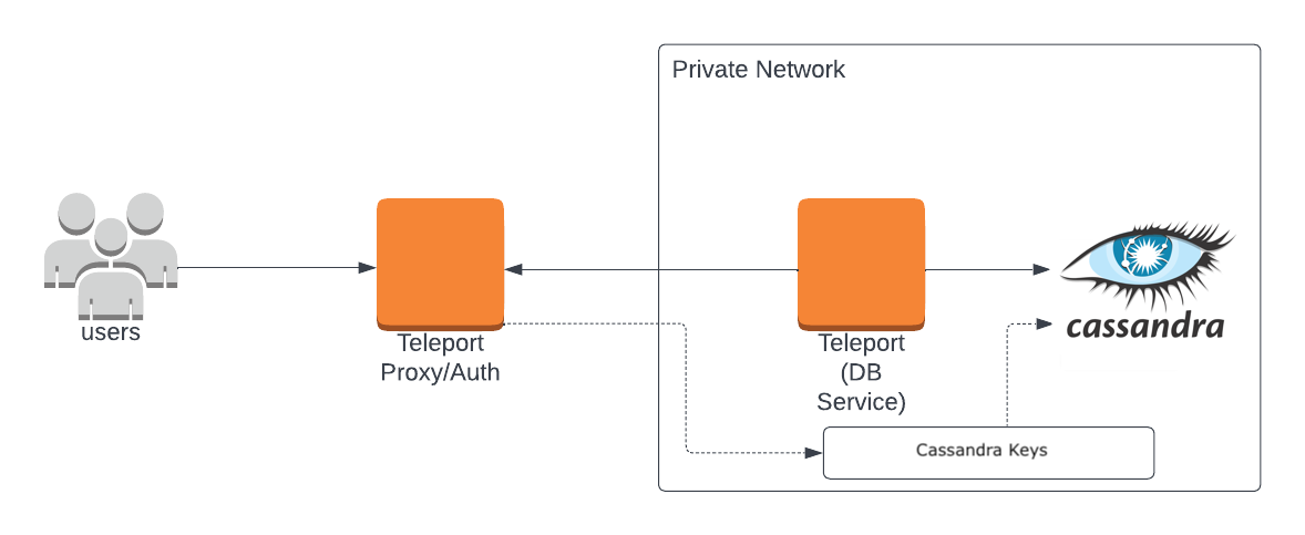 Teleport Database Access Cassandra Self-Hosted