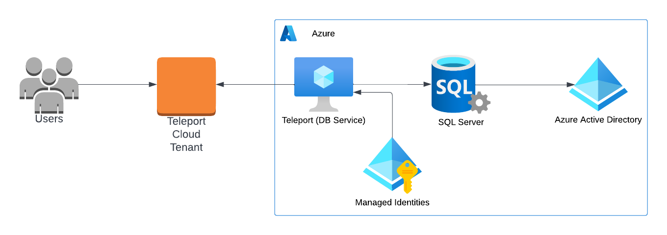 Teleport Database Access Azure SQL Server Azure Active Directory Cloud