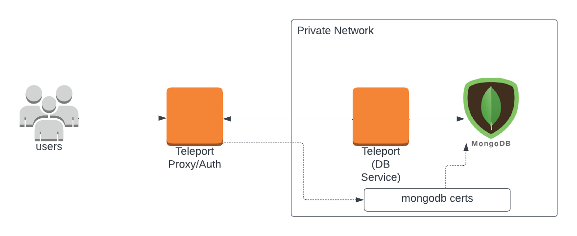 Teleport Database Access MongoDB Self-Hosted