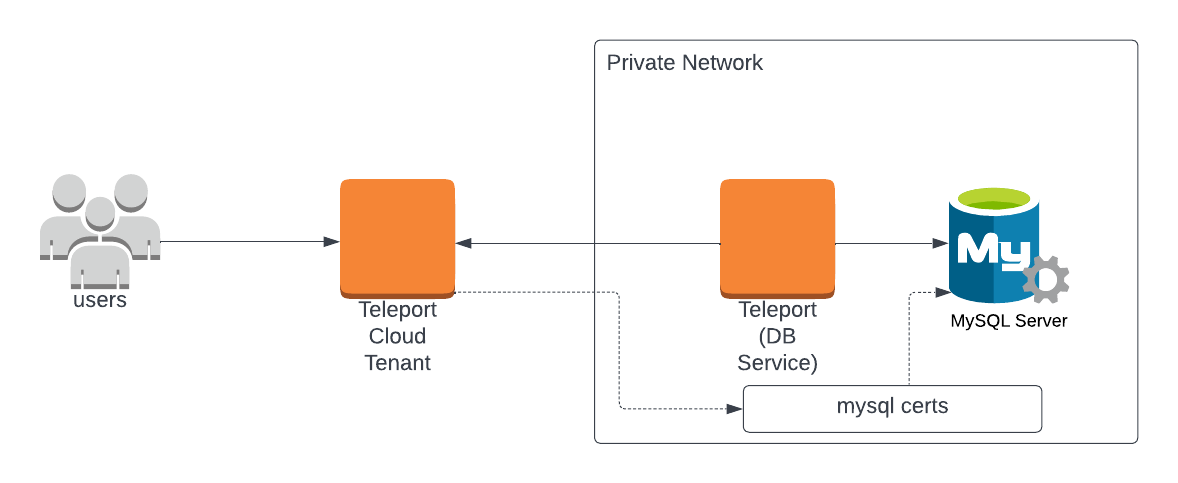 Teleport Database Access MySQL Cloud