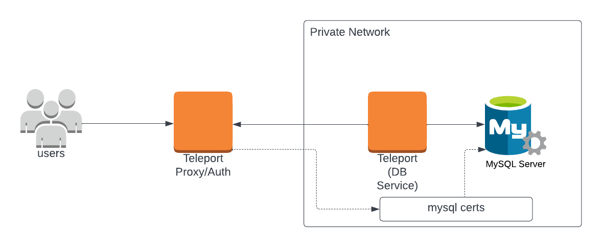 Teleport Database Access MySQL Self-Hosted