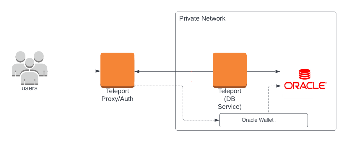 Teleport Database Access Self-hosted Oracle