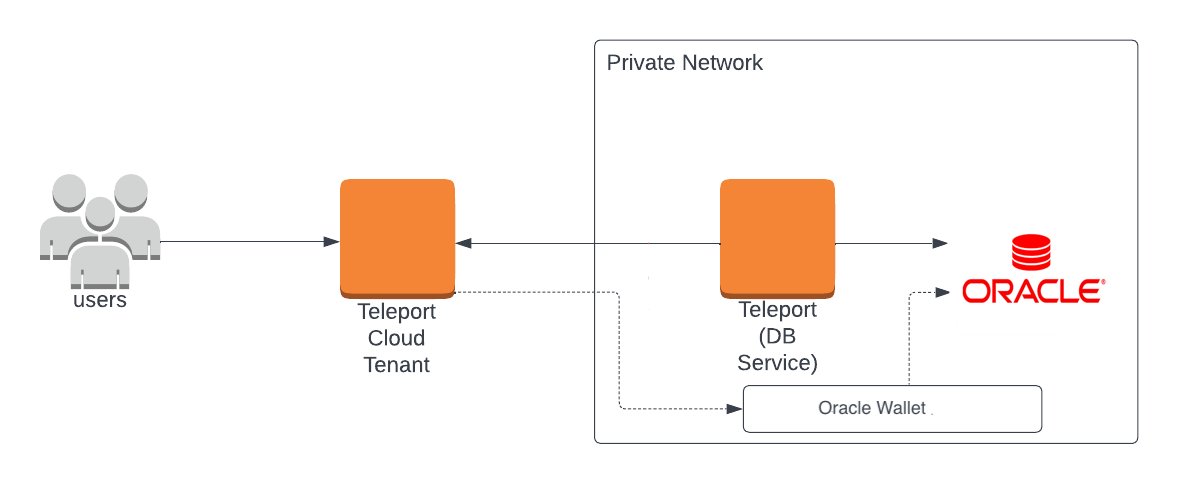 Teleport Database Access Oracle Cloud