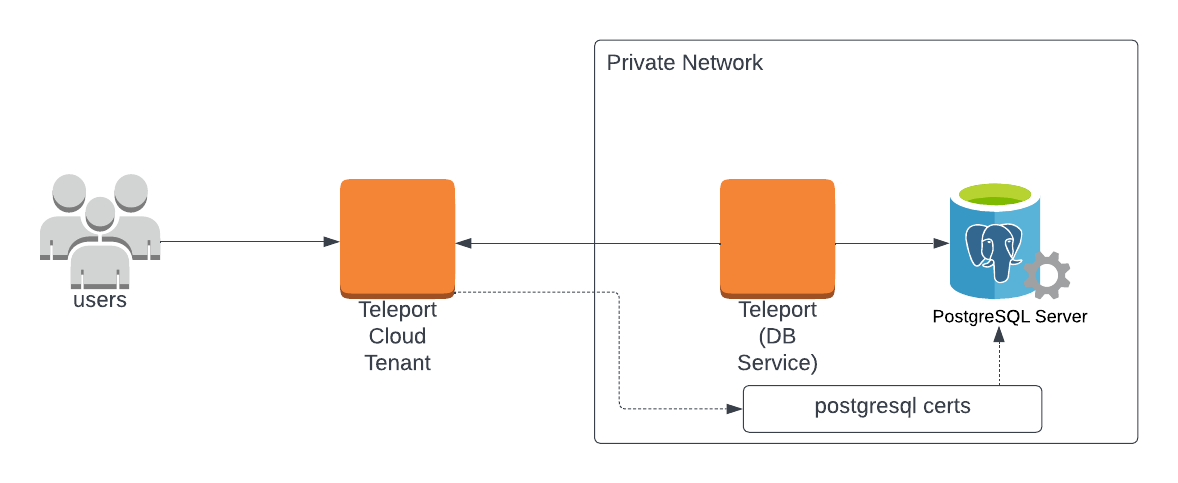 Teleport Database Access PostgreSQL Cloud