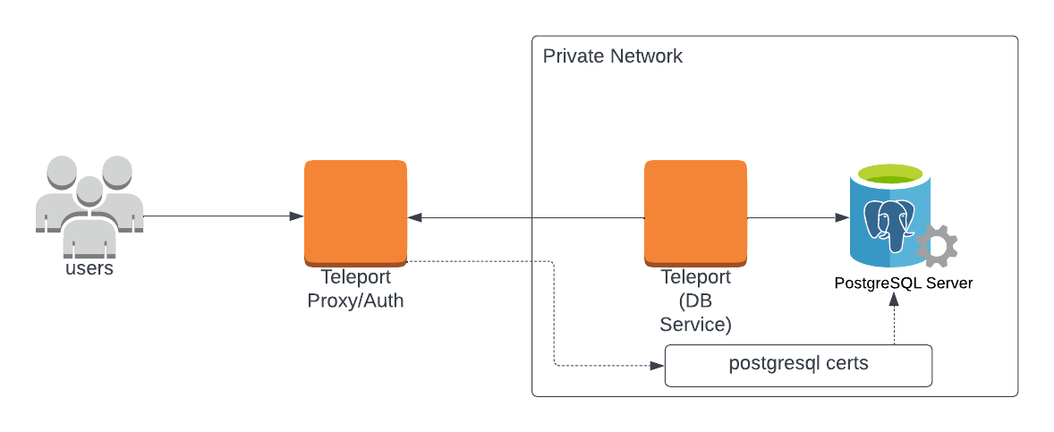 Teleport Database Access PostgreSQL Self-Hosted