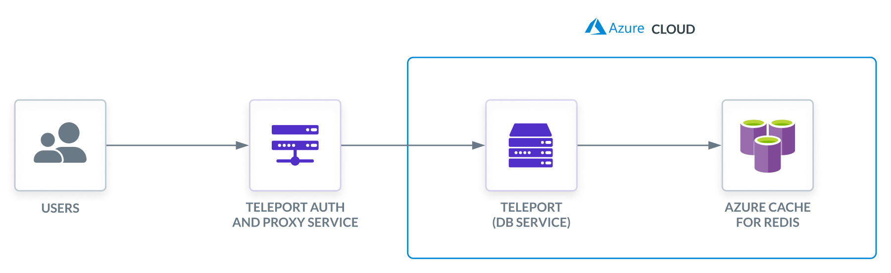 Teleport Database Access Azure Cache for Redis Cloud