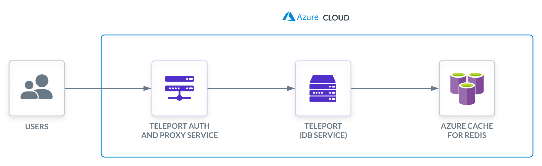 Teleport Database Access Azure Cache for Redis Self-Hosted