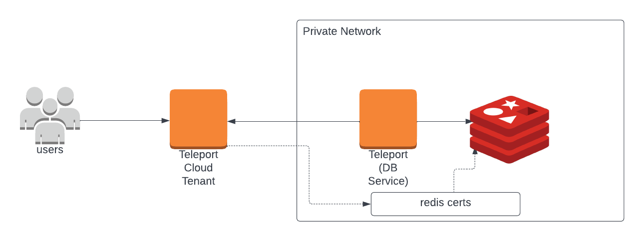 Teleport Database Access Redis Cloud