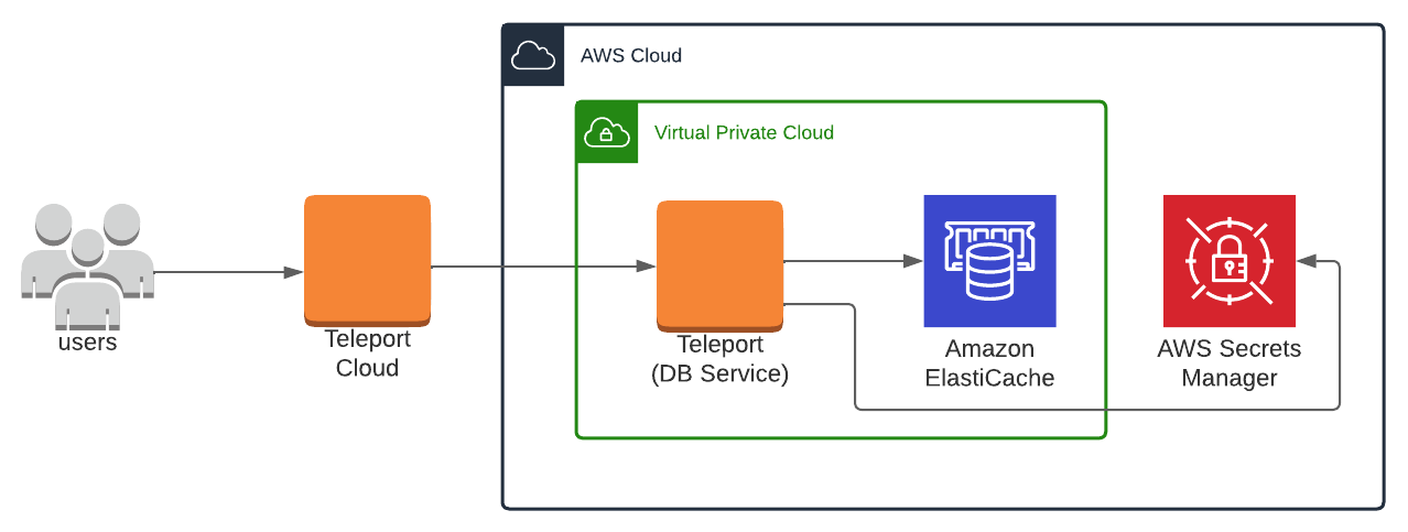 Teleport Database Access RDS Cloud