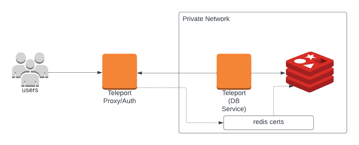 Teleport Database Access Redis Self-Hosted