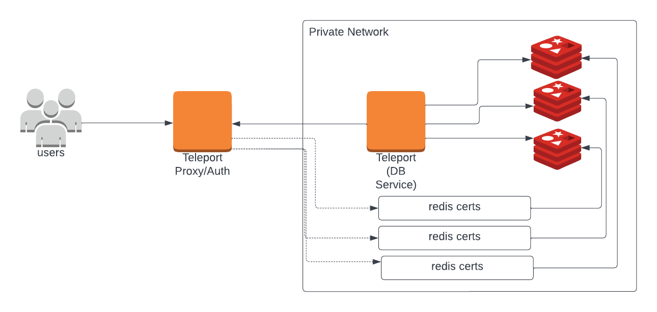 Teleport Database Access Redis Cluster Self-Hosted