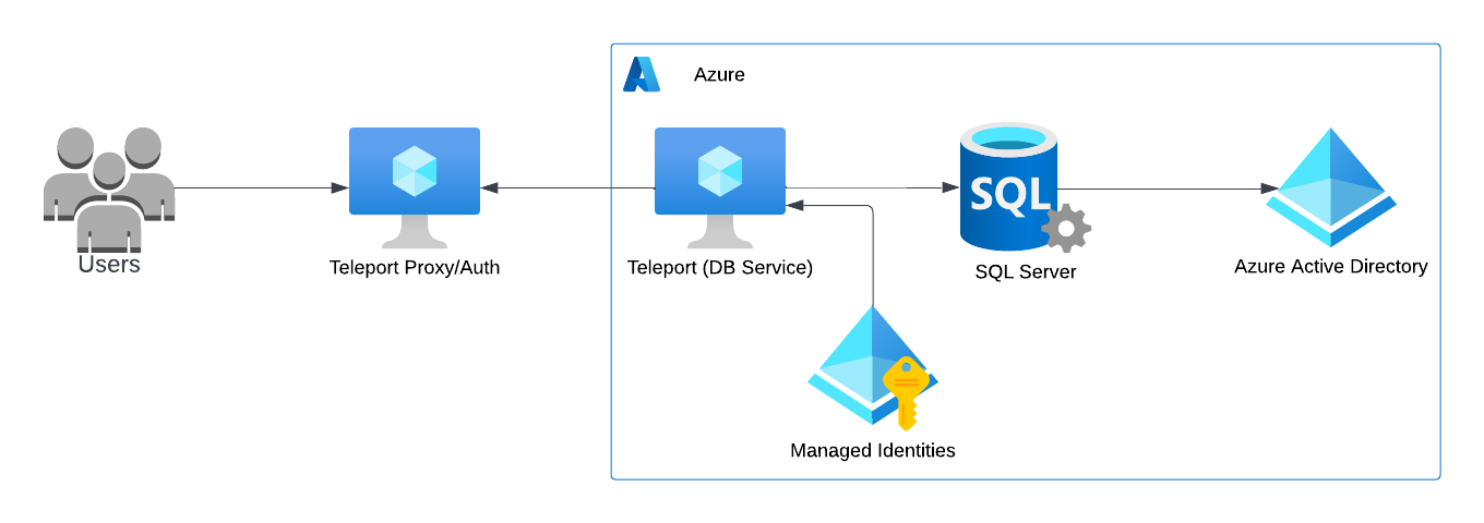 Teleport Database Access Azure SQL Server Azure Active Directory Self-Hosted