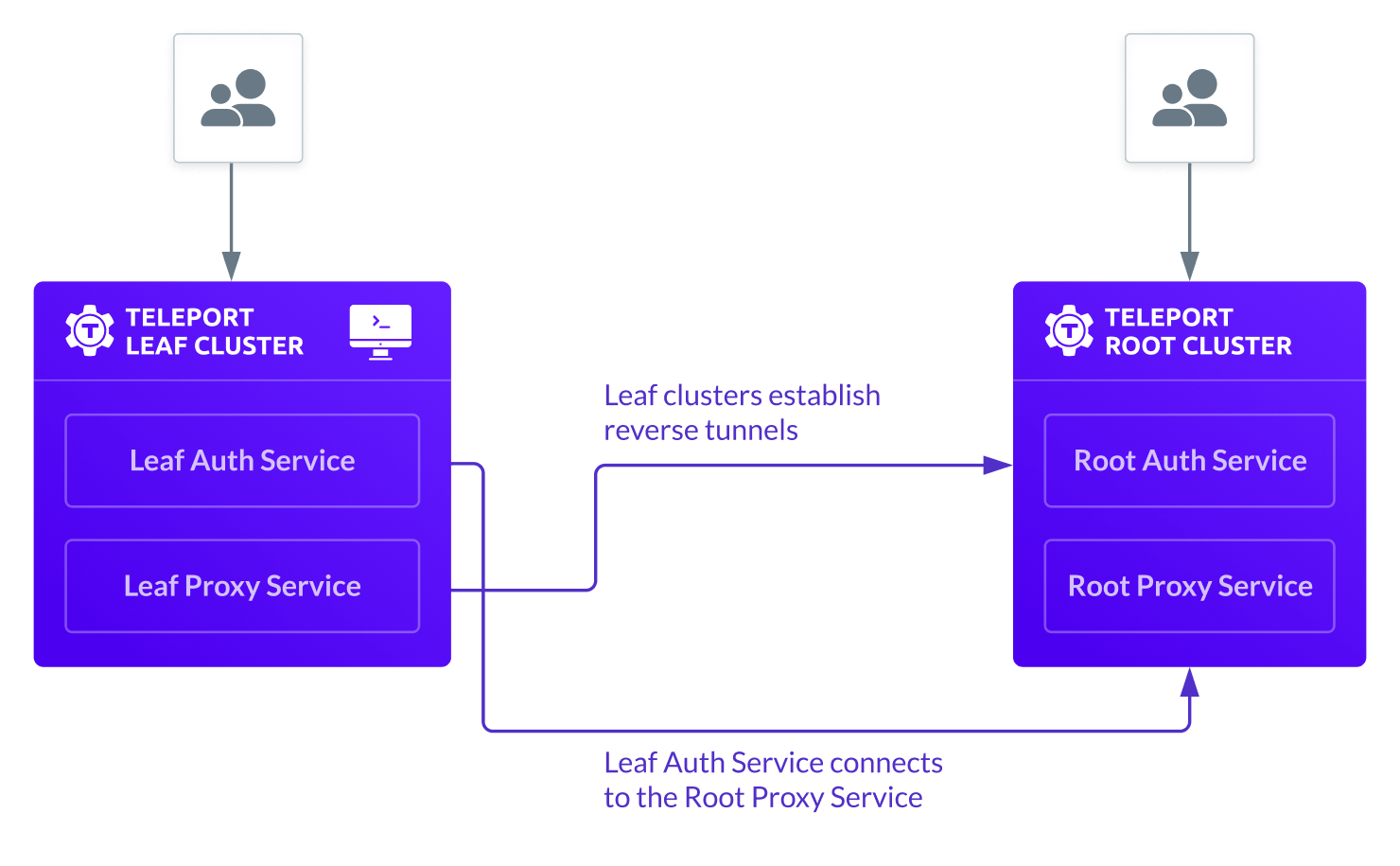 Service interaction in a trusted cluster