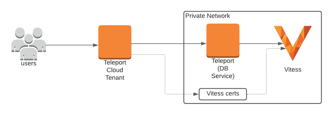 Teleport Database Access Vitess Cloud
