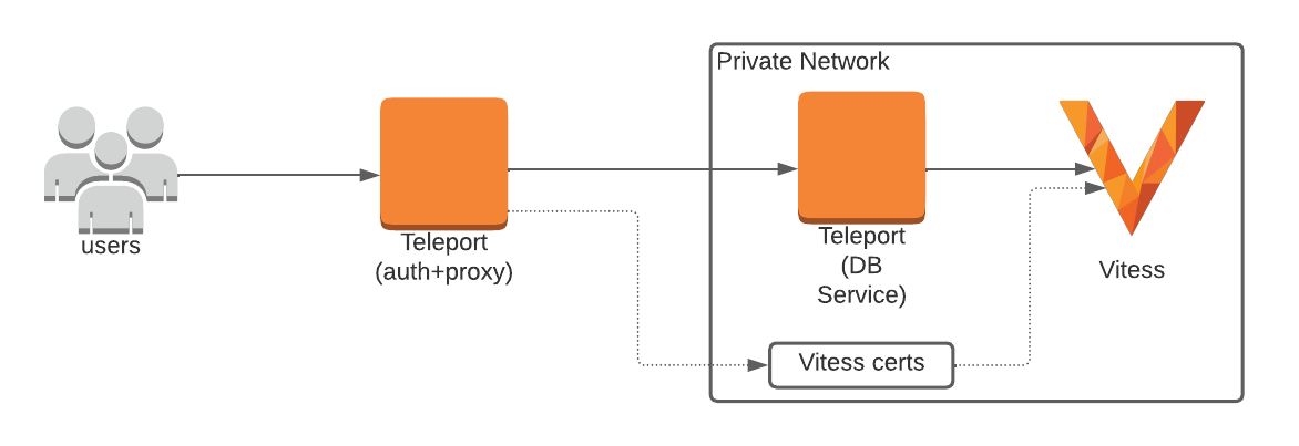 Teleport Database Access Vitess Self-Hosted