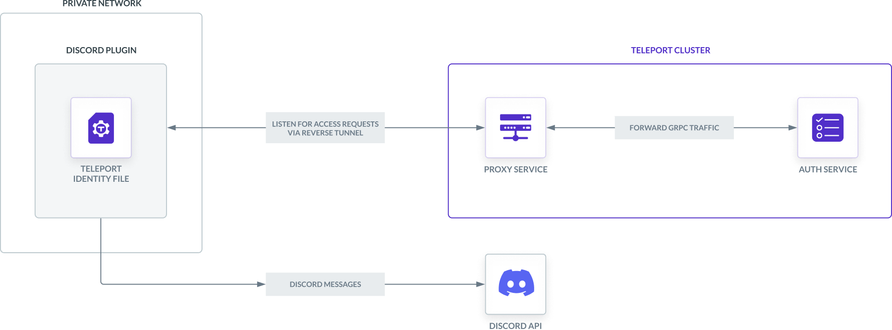 The Discord Access Request plugin