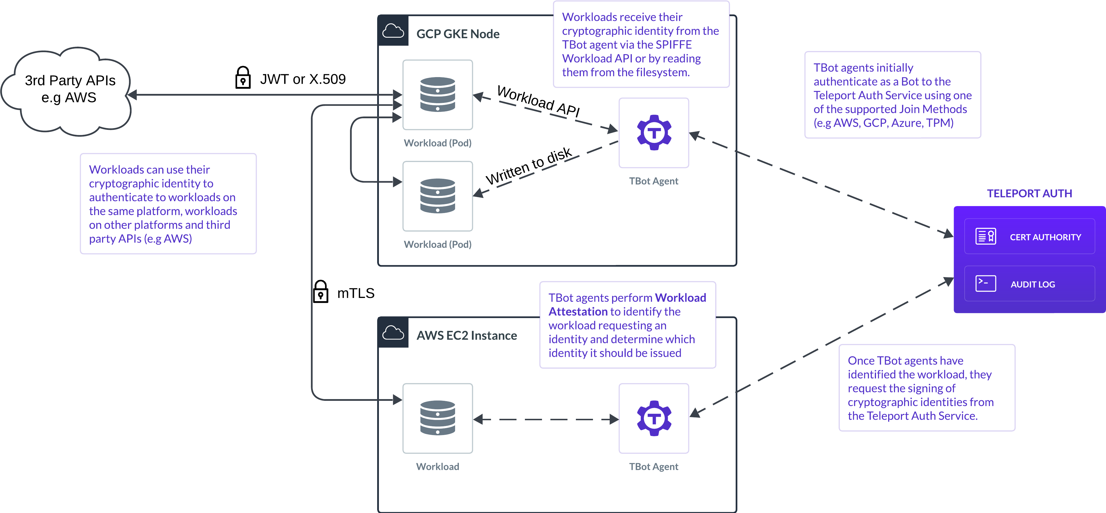 Workload ID overview