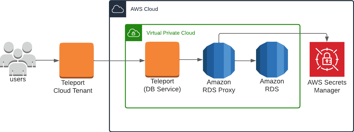 Teleport Architecture RDS Proxy Cloud-Hosted