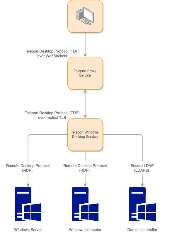 Manage access to Windows through Teleport