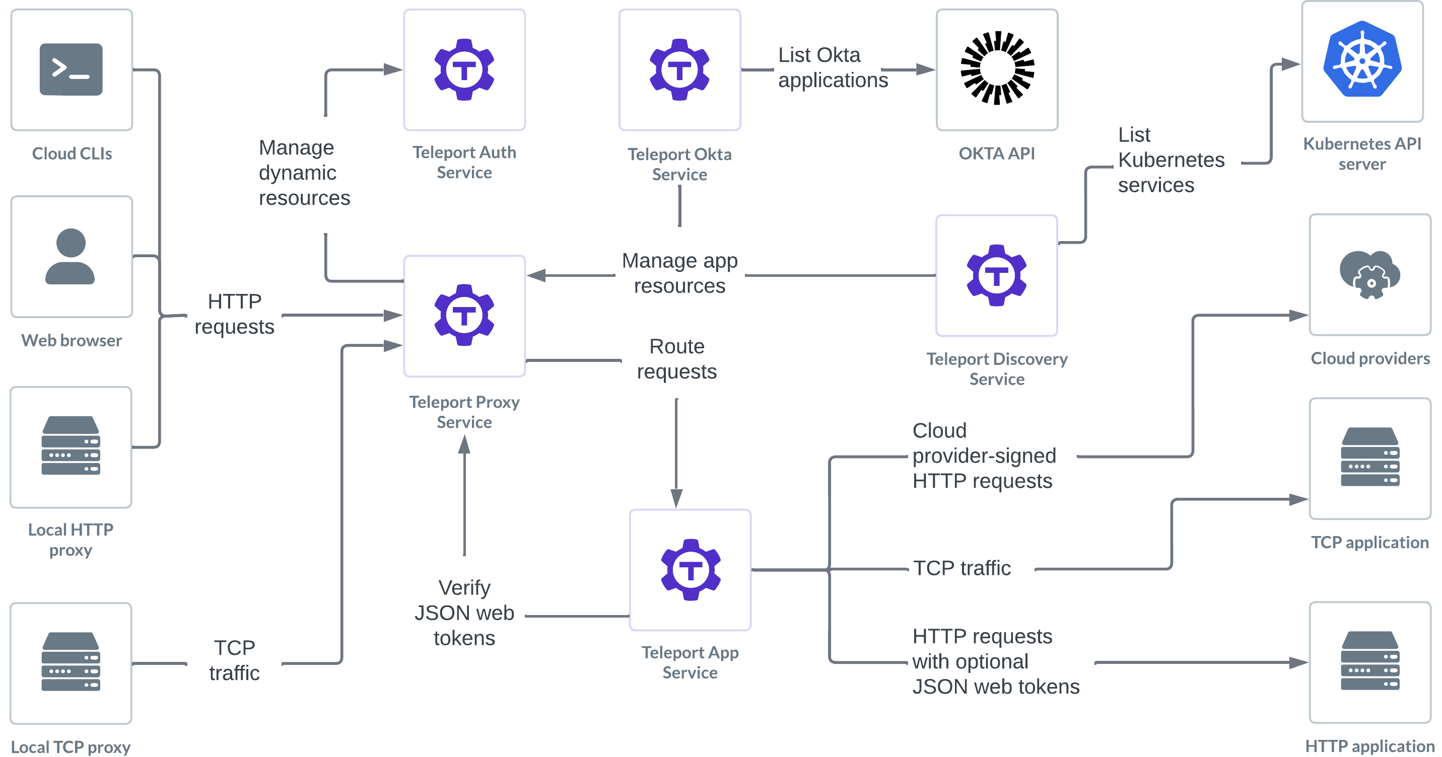 Application access architecture