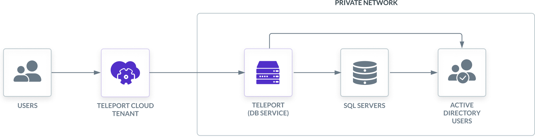 Database access with SQL Server and AD authentication